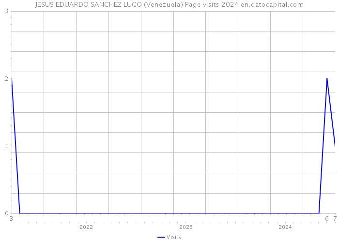 JESUS EDUARDO SANCHEZ LUGO (Venezuela) Page visits 2024 