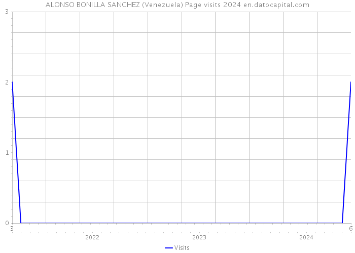 ALONSO BONILLA SANCHEZ (Venezuela) Page visits 2024 