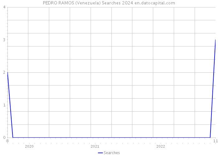 PEDRO RAMOS (Venezuela) Searches 2024 