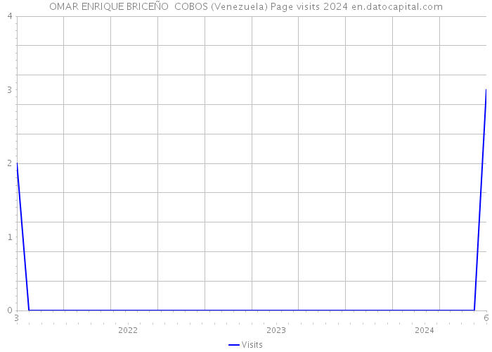 OMAR ENRIQUE BRICEÑO COBOS (Venezuela) Page visits 2024 