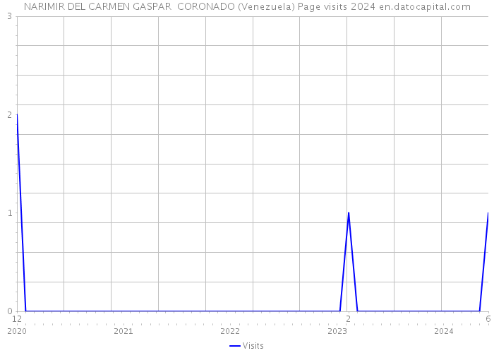 NARIMIR DEL CARMEN GASPAR CORONADO (Venezuela) Page visits 2024 