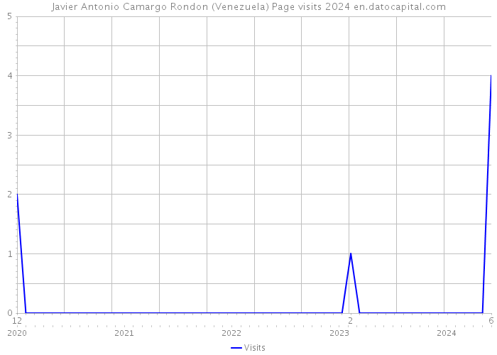 Javier Antonio Camargo Rondon (Venezuela) Page visits 2024 