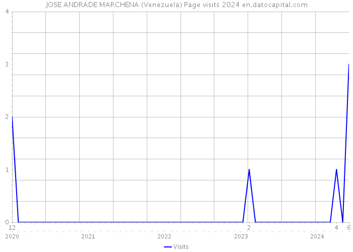 JOSE ANDRADE MARCHENA (Venezuela) Page visits 2024 