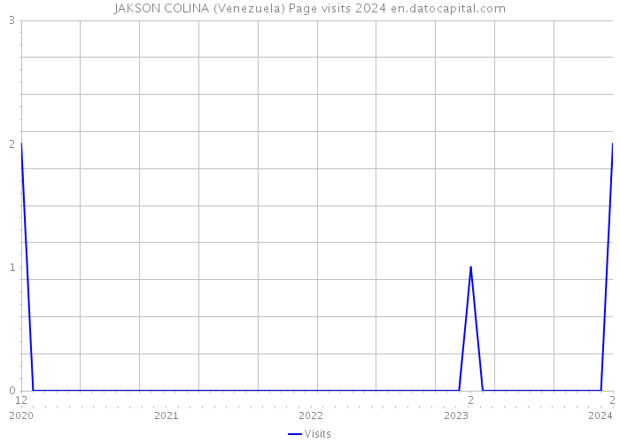 JAKSON COLINA (Venezuela) Page visits 2024 
