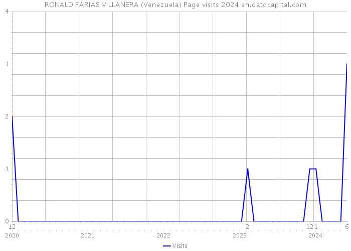 RONALD FARIAS VILLANERA (Venezuela) Page visits 2024 