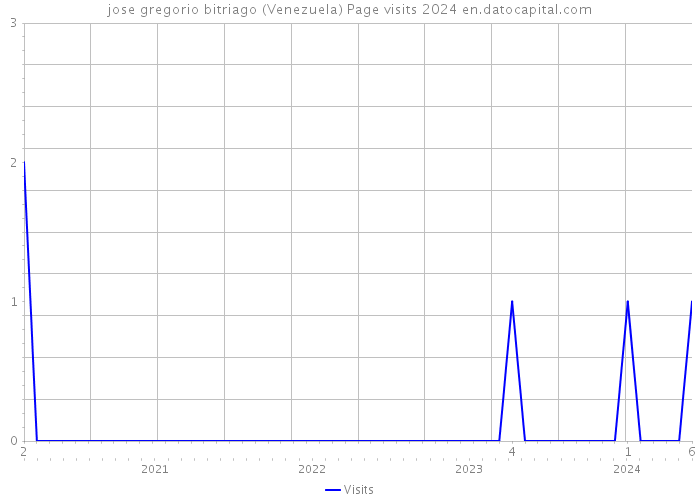 jose gregorio bitriago (Venezuela) Page visits 2024 