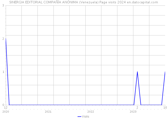 SINERGIA EDITORIAL COMPAÑÍA ANÓNIMA (Venezuela) Page visits 2024 