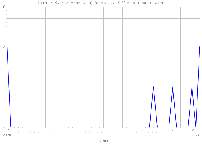 German Suarez (Venezuela) Page visits 2024 