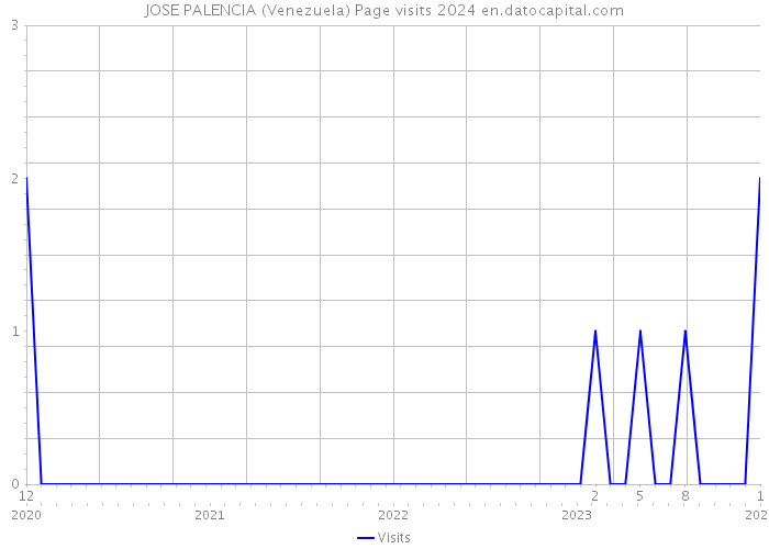 JOSE PALENCIA (Venezuela) Page visits 2024 