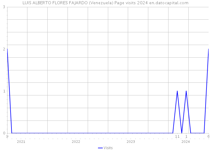 LUIS ALBERTO FLORES FAJARDO (Venezuela) Page visits 2024 