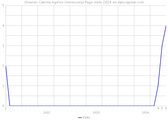 Orlando Cabrita Agelvis (Venezuela) Page visits 2024 