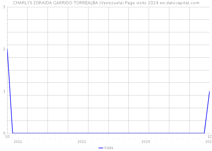 CHARLYS ZORAIDA GARRIDO TORREALBA (Venezuela) Page visits 2024 
