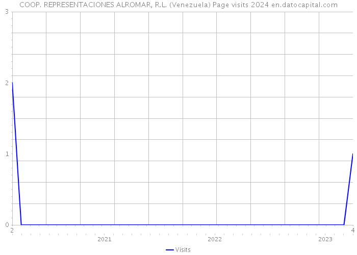 COOP. REPRESENTACIONES ALROMAR, R.L. (Venezuela) Page visits 2024 