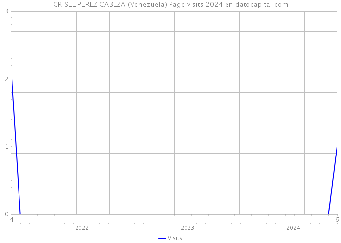 GRISEL PEREZ CABEZA (Venezuela) Page visits 2024 