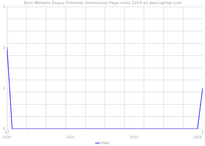Jhon Williams Duque Pimentel (Venezuela) Page visits 2024 