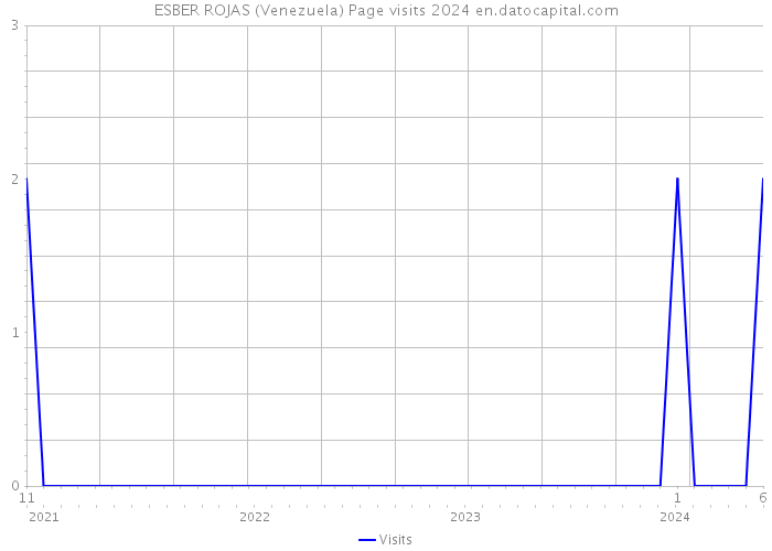 ESBER ROJAS (Venezuela) Page visits 2024 
