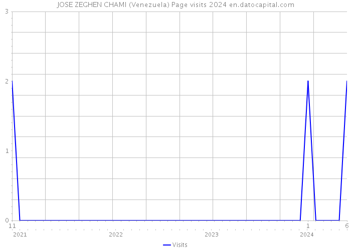 JOSE ZEGHEN CHAMI (Venezuela) Page visits 2024 