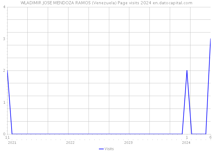 WLADIMIR JOSE MENDOZA RAMOS (Venezuela) Page visits 2024 