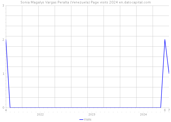 Sonia Magalys Vargas Peralta (Venezuela) Page visits 2024 