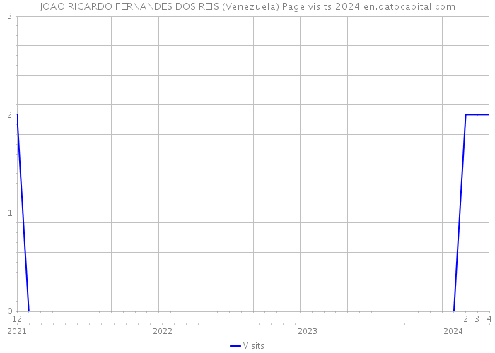 JOAO RICARDO FERNANDES DOS REIS (Venezuela) Page visits 2024 