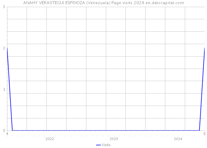 ANAHY VERASTEGUI ESPINOZA (Venezuela) Page visits 2024 