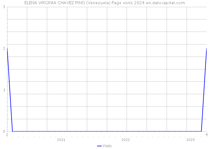 ELENA VIRGINIA CHAVEZ PINO (Venezuela) Page visits 2024 
