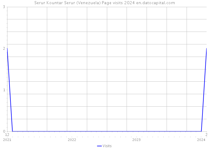Serur Kountar Serur (Venezuela) Page visits 2024 