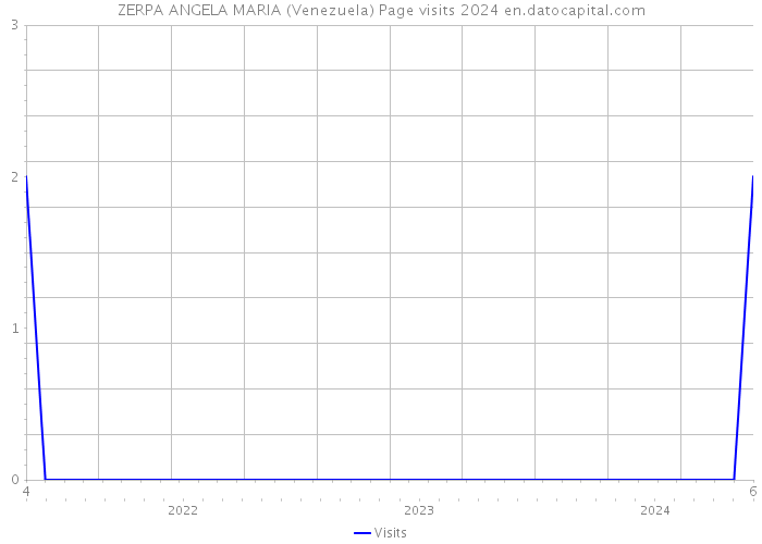 ZERPA ANGELA MARIA (Venezuela) Page visits 2024 