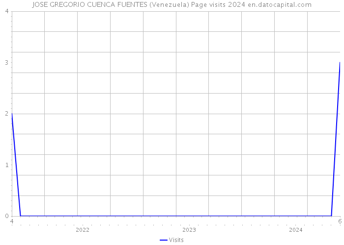 JOSE GREGORIO CUENCA FUENTES (Venezuela) Page visits 2024 