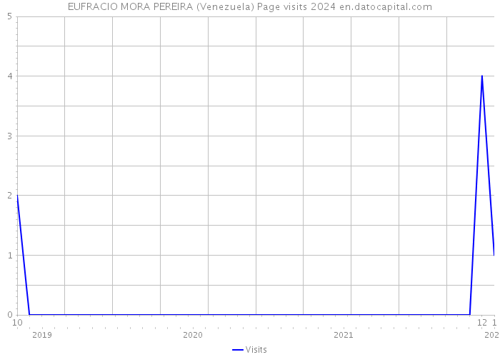 EUFRACIO MORA PEREIRA (Venezuela) Page visits 2024 