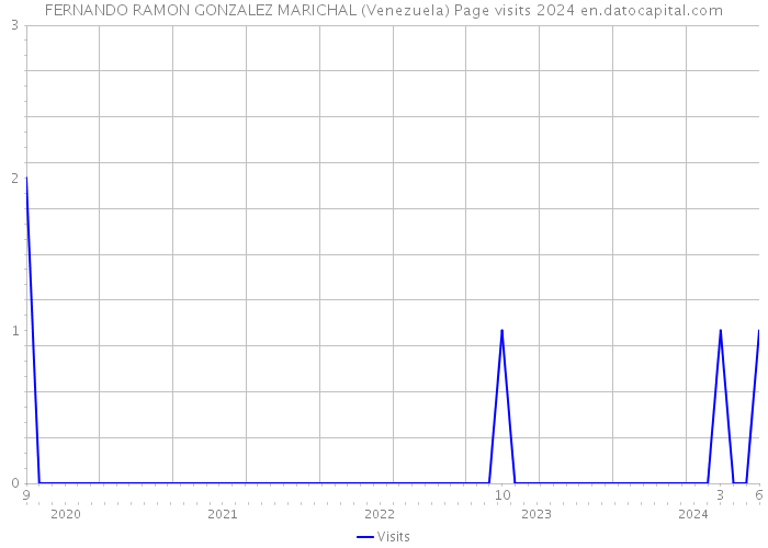 FERNANDO RAMON GONZALEZ MARICHAL (Venezuela) Page visits 2024 