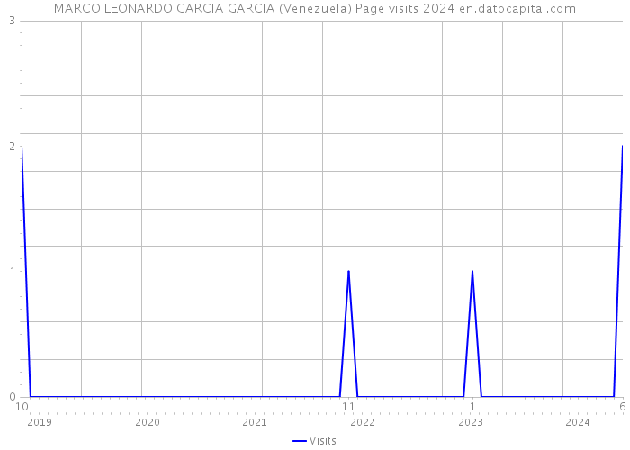 MARCO LEONARDO GARCIA GARCIA (Venezuela) Page visits 2024 