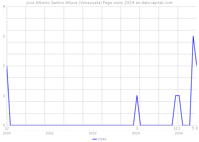 Jose Alberto Santos Altuve (Venezuela) Page visits 2024 