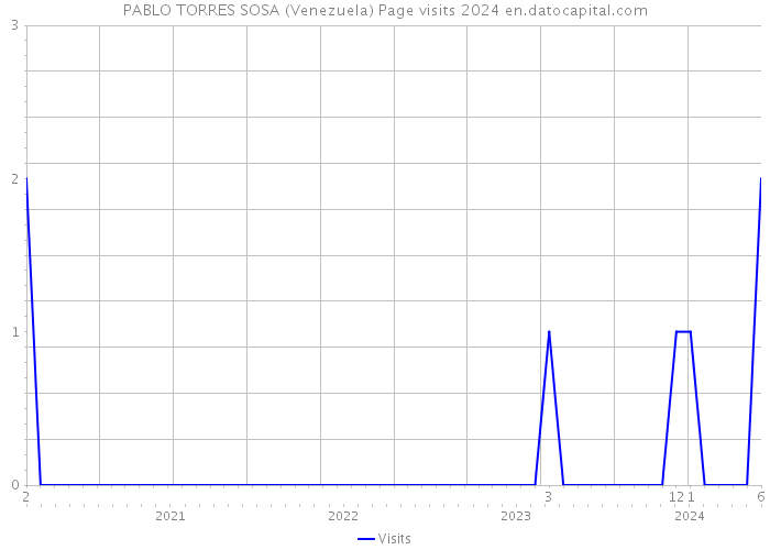 PABLO TORRES SOSA (Venezuela) Page visits 2024 