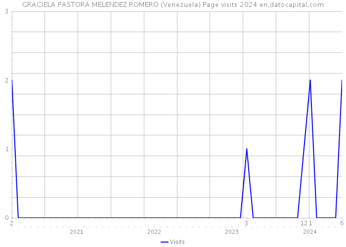 GRACIELA PASTORA MELENDEZ ROMERO (Venezuela) Page visits 2024 