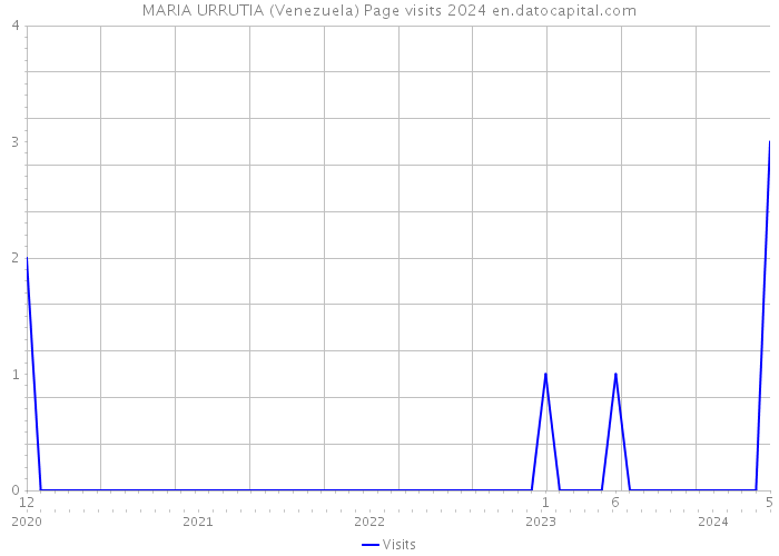 MARIA URRUTIA (Venezuela) Page visits 2024 
