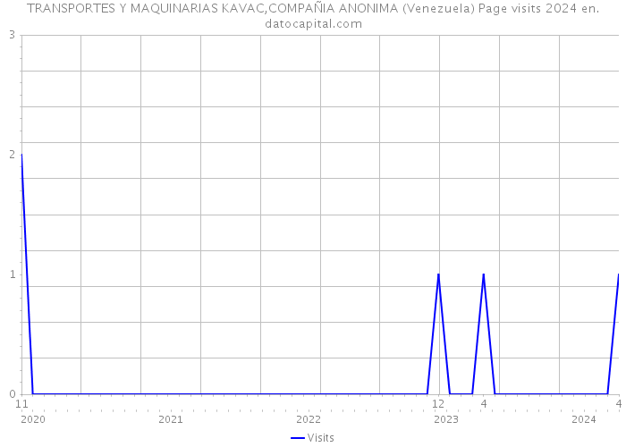 TRANSPORTES Y MAQUINARIAS KAVAC,COMPAÑIA ANONIMA (Venezuela) Page visits 2024 