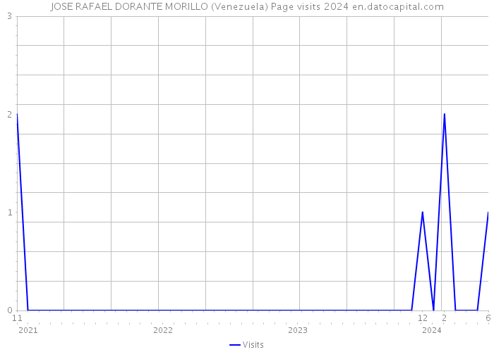 JOSE RAFAEL DORANTE MORILLO (Venezuela) Page visits 2024 