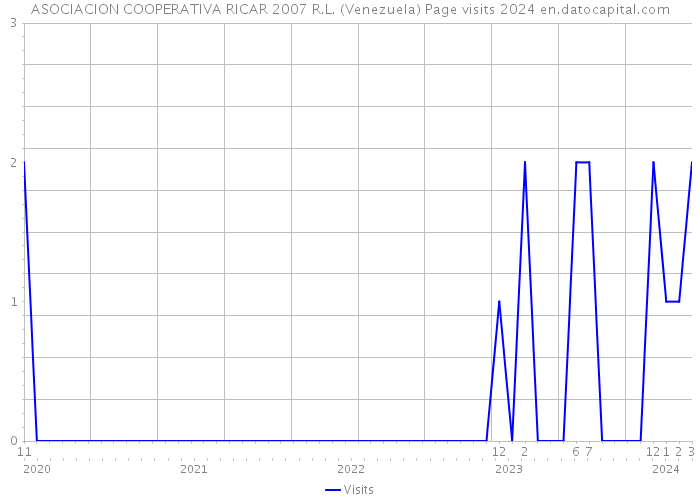 ASOCIACION COOPERATIVA RICAR 2007 R.L. (Venezuela) Page visits 2024 