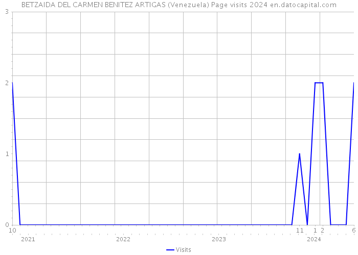 BETZAIDA DEL CARMEN BENITEZ ARTIGAS (Venezuela) Page visits 2024 