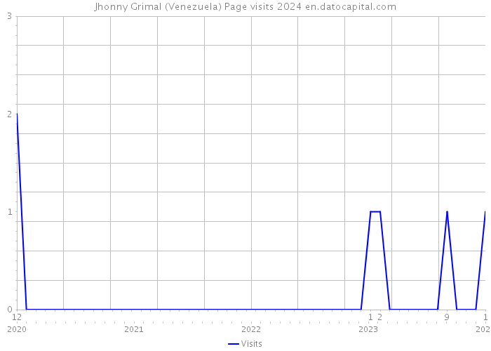 Jhonny Grimal (Venezuela) Page visits 2024 