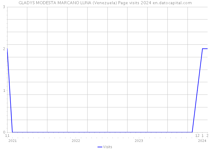 GLADYS MODESTA MARCANO LUNA (Venezuela) Page visits 2024 