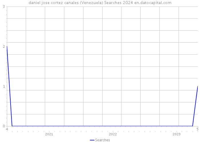 daniel jose cortez canales (Venezuela) Searches 2024 