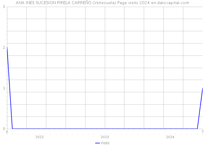 ANA INES SUCESION PIRELA CARREÑO (Venezuela) Page visits 2024 