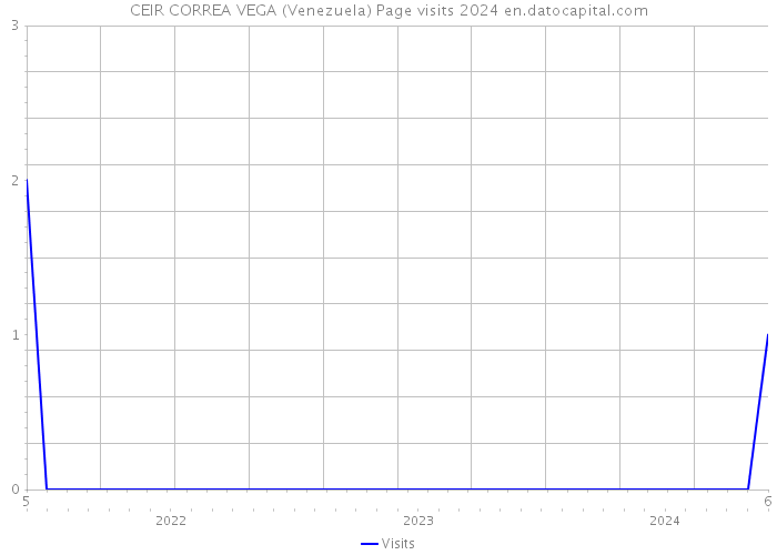 CEIR CORREA VEGA (Venezuela) Page visits 2024 