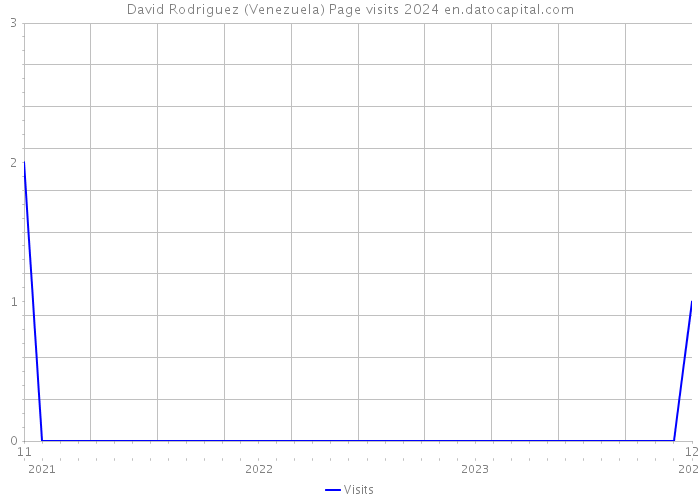 David Rodriguez (Venezuela) Page visits 2024 