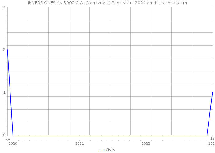 INVERSIONES YA 3000 C.A. (Venezuela) Page visits 2024 