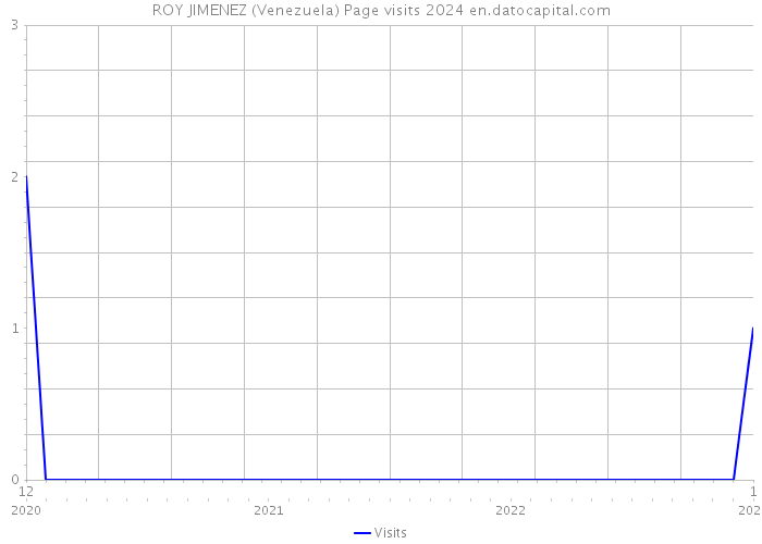 ROY JIMENEZ (Venezuela) Page visits 2024 