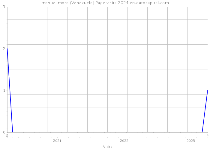manuel mora (Venezuela) Page visits 2024 
