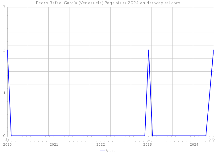 Pedro Rafael García (Venezuela) Page visits 2024 